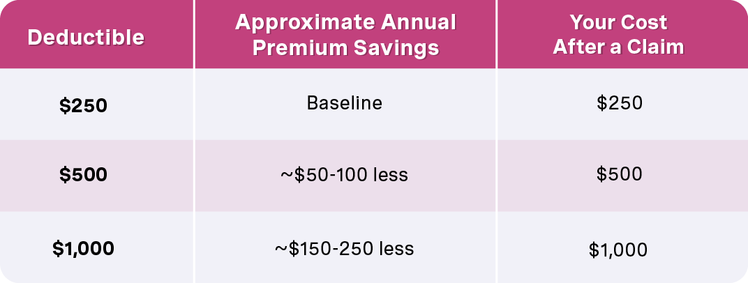 How to Choose the Right Auto Insurance Deductible - IBOAZ, Gilbert, Arizona How to Choose the Right Auto Insurance Deductible - IBOAZ, Gilbert, Arizona